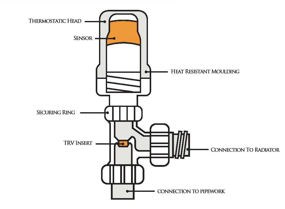 Thermostatic Radiator Valve